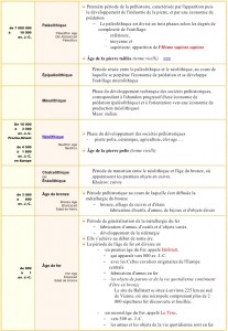 Les âges de l'évolution